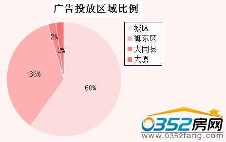 本月廣告監(jiān)測樓盤區(qū)域比例