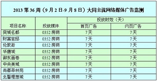 本周網絡媒體廣告投放情況