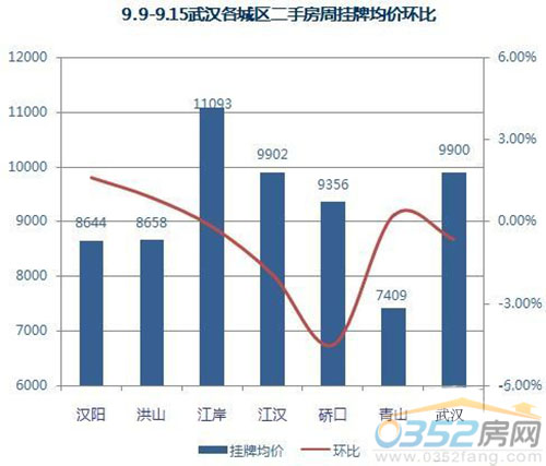 9.9——9.15武漢各城區二手房周掛牌均價環比