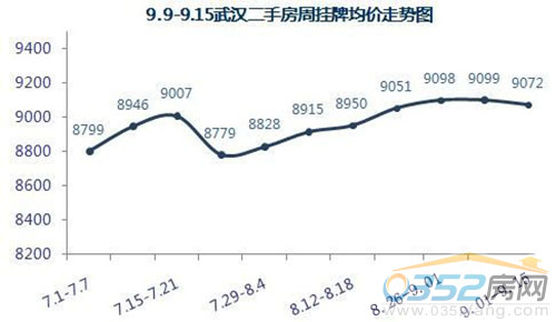 9.9——9.15武漢各城區二手房周掛牌均價走勢圖