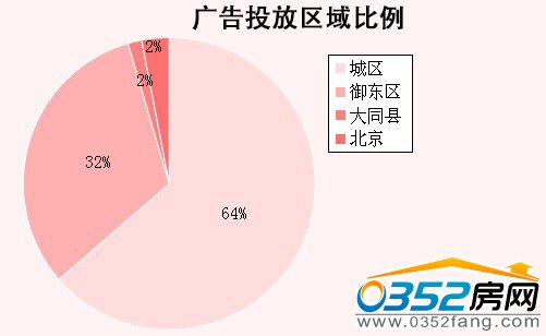 廣告投放區(qū)域比例