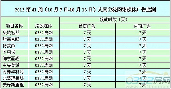 本周大同網(wǎng)絡(luò)媒體廣告投放情況