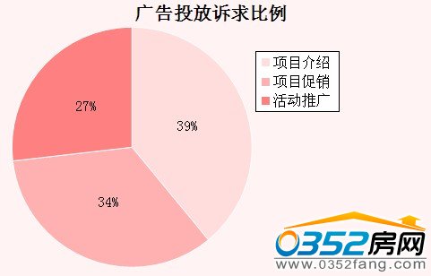 本周大同樓盤廣告投放訴求比例