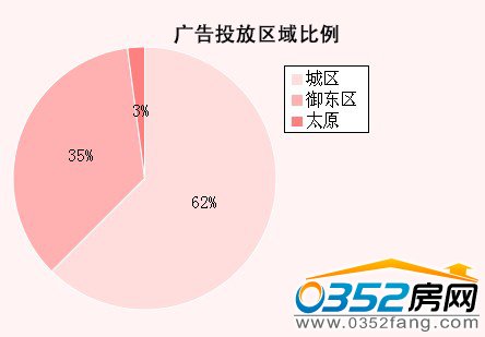 本周大同樓盤(pán)廣告投放區(qū)域比例