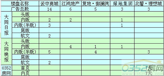 本周大同樓盤(pán)廣告投放前五名
