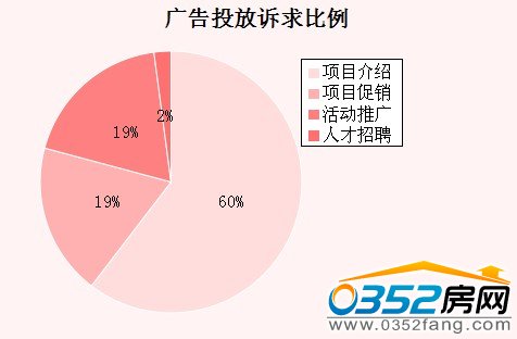 本周大同廣告投放訴求比例