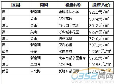 本周最受網友關注的十大樓盤