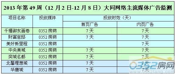 本周0352網(wǎng)絡(luò)媒體廣告投放情況