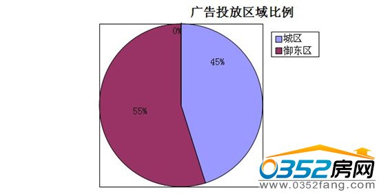 本周大同樓盤廣告投放區域比例