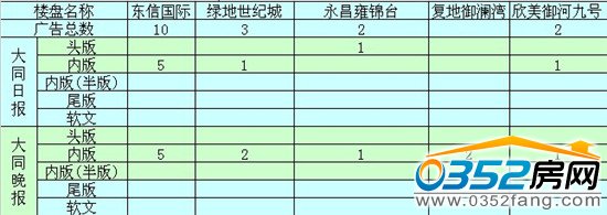 本周大同樓盤廣告投放前五名