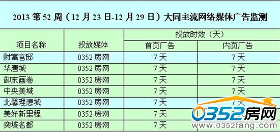 本周0352網絡媒體廣告投放情況