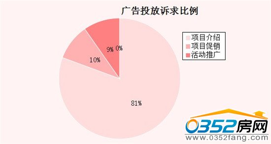 廣告投放訴求比例