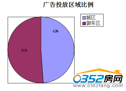 (本周大同樓盤廣告投放區(qū)域比例) (本周大同樓盤廣告投放區(qū)域比例)