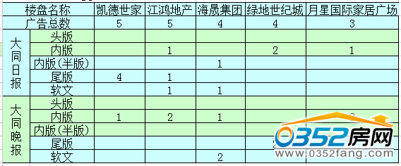 (本周大同樓盤廣告投放量前5排名) (本周大同樓盤廣告投放量前5排名)