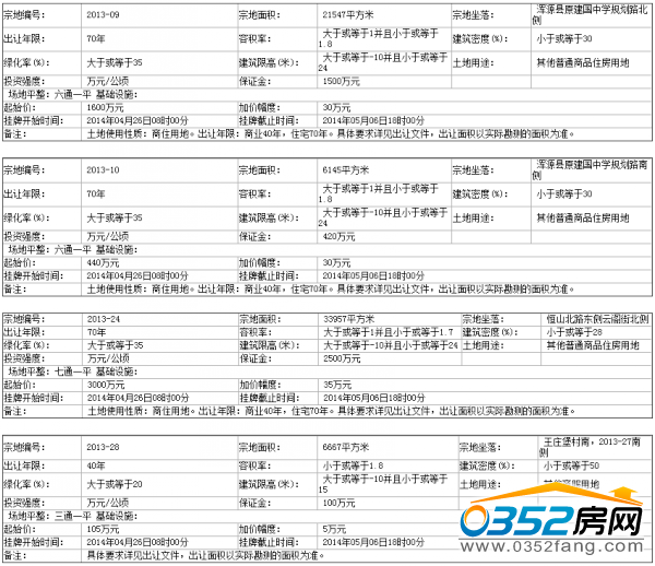 渾源縣國土資源局國有土地使用權掛牌出讓公告 渾源縣國土資源局國有土地使用權掛牌出讓公告