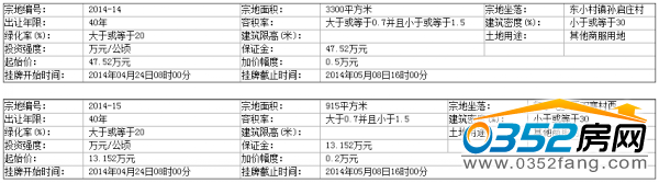 陽高縣國土資源局國有土地使用權掛牌出讓公告 陽高縣國土資源局國有土地使用權掛牌出讓公告