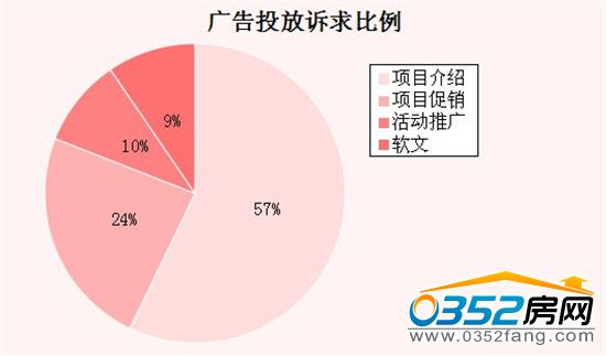 本周廣告投放訴求比例