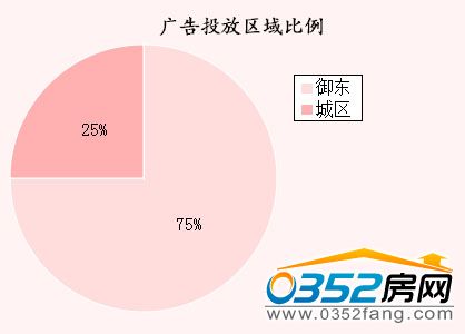 (本周大同樓盤廣告投放區域比例)