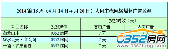(本周0352房網網絡廣告投放情況)