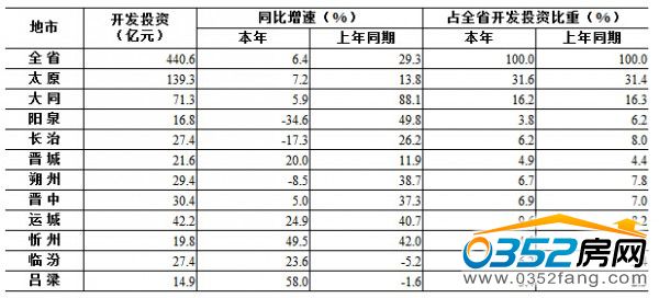 各市房地產開發投資完成情況