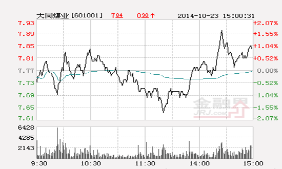大同市煤業(yè)跌5.32% 報(bào)7.83元 換手2.18%