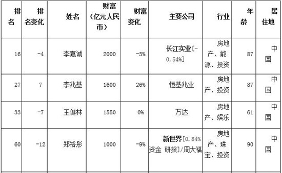 ȫ򸻺ǰ100Їخa(chn)ИI(y)