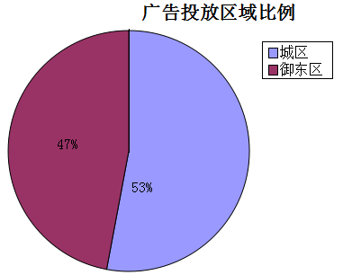 ܴͬǱP(pn)VͶŅ^(q)
