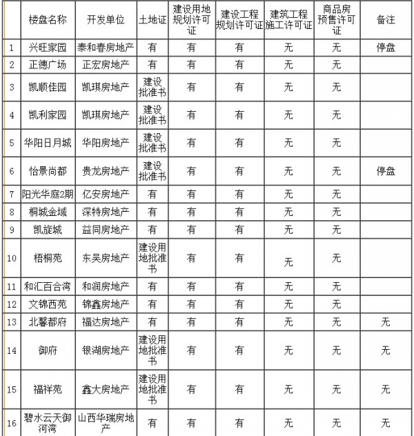 缺施工許可證和預(yù)售許可證的項(xiàng)目(16家)