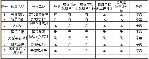 停盤項(xiàng)目(7家)