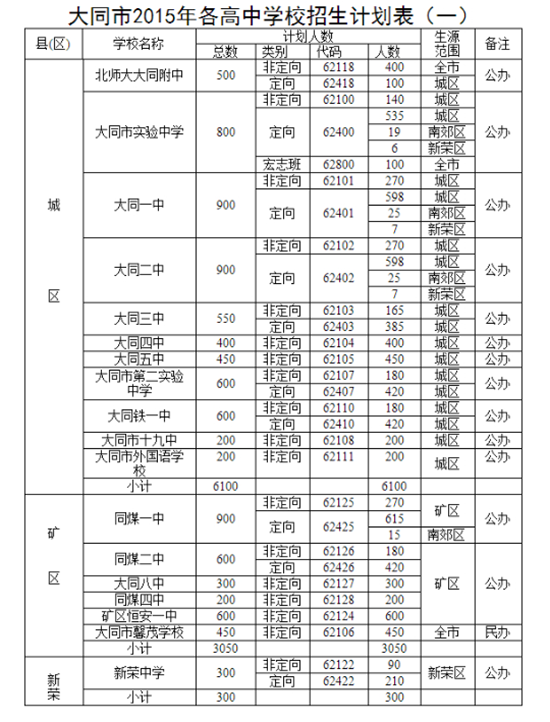 大同市2015年各高中學校招生計劃表(一)