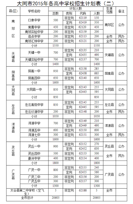 大同市2015年各高中學校招生計劃表(二)