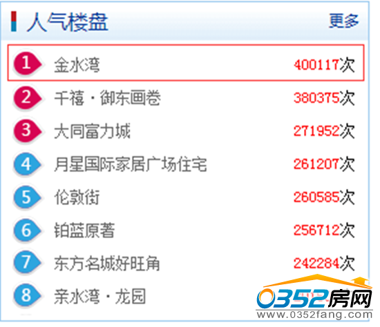 人氣樓盤(pán)金水灣