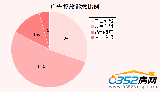 (本周廣告投放訴求比例)
