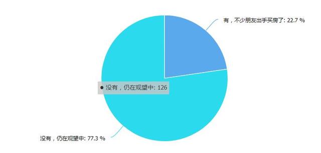 你家房子跌了嗎?過半受眾表示跌了 七成選擇觀望