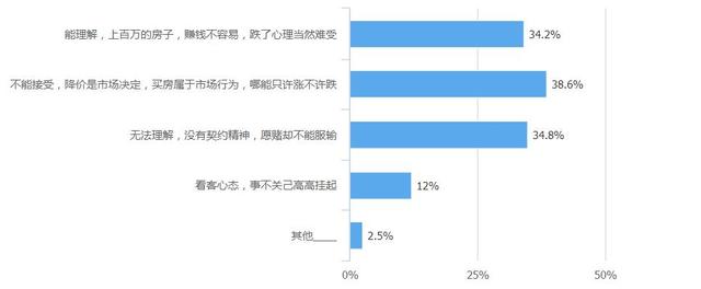你家房子跌了嗎?過半受眾表示跌了 七成選擇觀望
