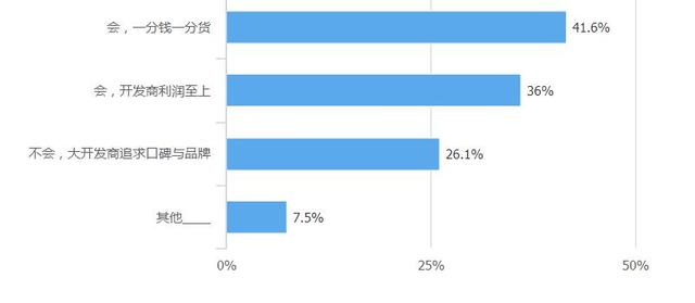 你家房子跌了嗎?過半受眾表示跌了 七成選擇觀望