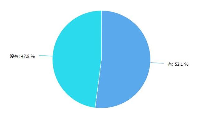 你家房子跌了嗎?過半受眾表示跌了 七成選擇觀望