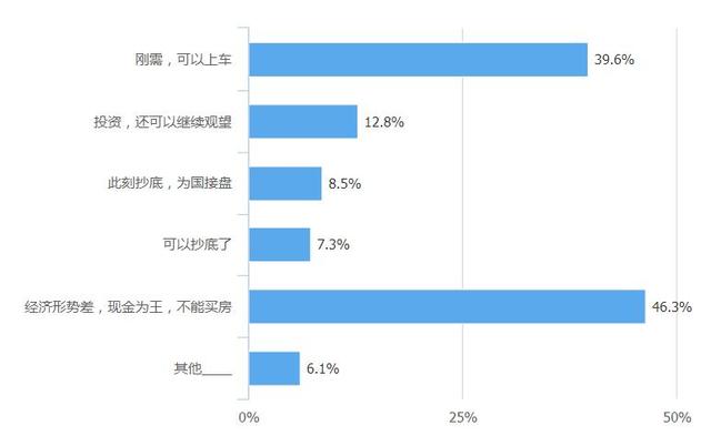 你家房子跌了嗎?過半受眾表示跌了 七成選擇觀望