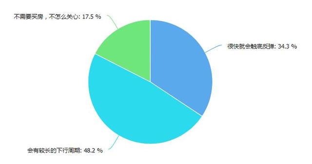 你家房子跌了嗎?過半受眾表示跌了 七成選擇觀望