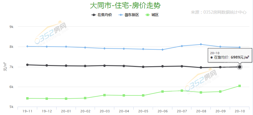 10月份大同樓市分析
