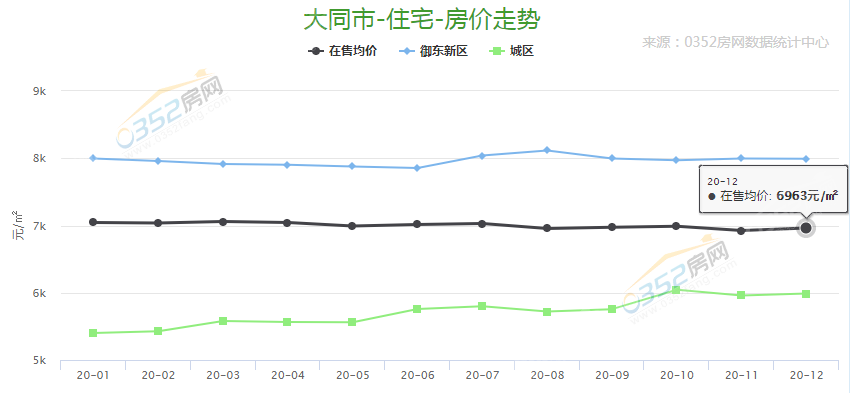 12月份大同樓市分析