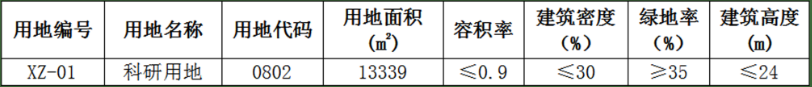 控制性指標(biāo)一覽.png 控制性指標(biāo)一覽.png
